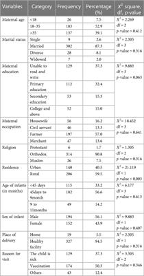 Missed opportunities for immunization among children 0 to 11 months of age that were attended to at debre tabor comprehensive specialized hospital, south gondar zone, Ethiopia